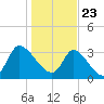 Garden City Bridge tide chart for Saturday, January 23, 2021