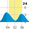 Garden City Bridge tide chart for Sunday, January 24, 2021