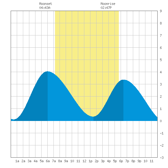 Garden City Bridge tide chart for Monday, January 25, 2021
