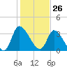 Garden City Bridge tide chart for Tuesday, January 26, 2021