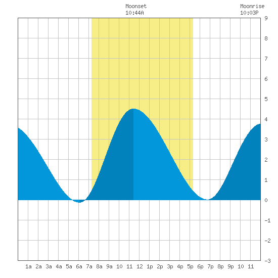 Garden City Bridge tide chart for Sunday, January 3, 2021