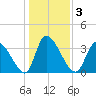 Garden City Bridge tide chart for Sunday, January 3, 2021