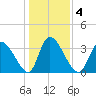 Garden City Bridge tide chart for Monday, January 4, 2021