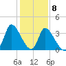 Garden City Bridge tide chart for Friday, January 8, 2021