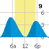 Garden City Bridge tide chart for Saturday, January 9, 2021