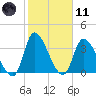 Garden City Bridge tide chart for Thursday, February 11, 2021