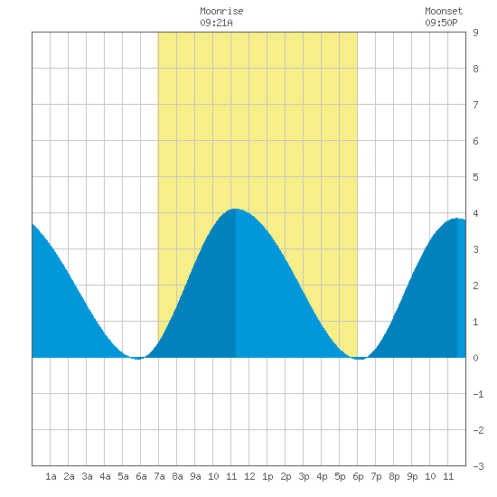 Garden City Bridge tide chart for Monday, February 15, 2021