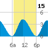 Garden City Bridge tide chart for Monday, February 15, 2021