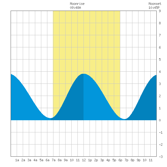Garden City Bridge tide chart for Tuesday, February 16, 2021