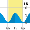 Garden City Bridge tide chart for Tuesday, February 16, 2021