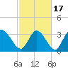Garden City Bridge tide chart for Wednesday, February 17, 2021