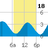 Garden City Bridge tide chart for Thursday, February 18, 2021