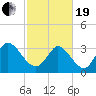 Garden City Bridge tide chart for Friday, February 19, 2021