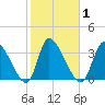 Garden City Bridge tide chart for Monday, February 1, 2021