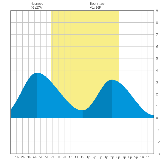 Garden City Bridge tide chart for Monday, February 22, 2021