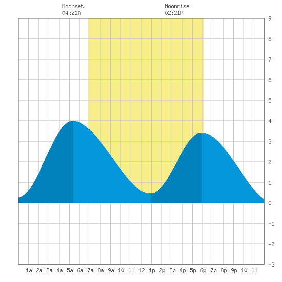 Garden City Bridge tide chart for Tuesday, February 23, 2021