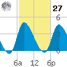 Garden City Bridge tide chart for Saturday, February 27, 2021