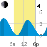Garden City Bridge tide chart for Thursday, February 4, 2021