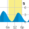 Garden City Bridge tide chart for Friday, February 5, 2021