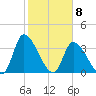 Garden City Bridge tide chart for Monday, February 8, 2021