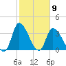 Garden City Bridge tide chart for Tuesday, February 9, 2021