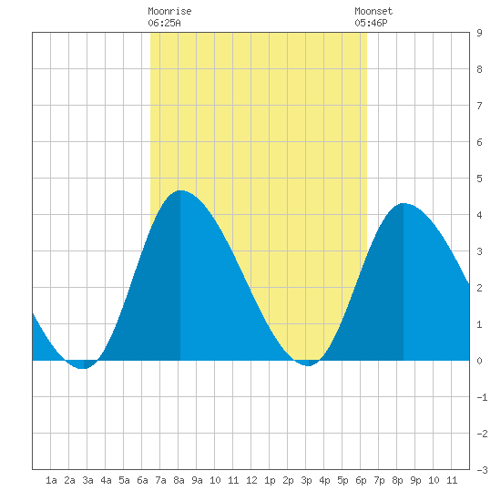 Garden City Bridge tide chart for Friday, March 12, 2021
