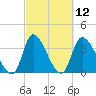 Garden City Bridge tide chart for Friday, March 12, 2021