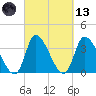 Garden City Bridge tide chart for Saturday, March 13, 2021