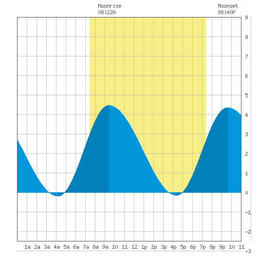 Garden City Bridge tide chart for Sunday, March 14, 2021
