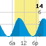 Garden City Bridge tide chart for Sunday, March 14, 2021
