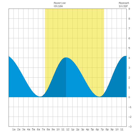Garden City Bridge tide chart for Tuesday, March 16, 2021