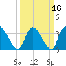 Garden City Bridge tide chart for Tuesday, March 16, 2021