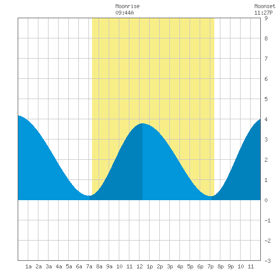 Garden City Bridge tide chart for Wednesday, March 17, 2021