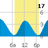 Garden City Bridge tide chart for Wednesday, March 17, 2021