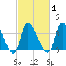 Garden City Bridge tide chart for Monday, March 1, 2021
