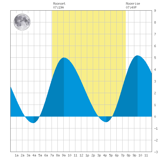 Garden City Bridge tide chart for Sunday, March 28, 2021