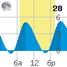 Garden City Bridge tide chart for Sunday, March 28, 2021