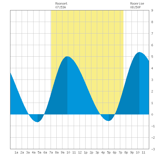 Garden City Bridge tide chart for Monday, March 29, 2021