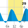 Garden City Bridge tide chart for Monday, March 29, 2021