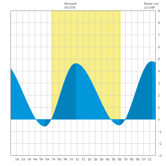Garden City Bridge tide chart for Tuesday, March 2, 2021