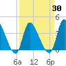 Garden City Bridge tide chart for Tuesday, March 30, 2021