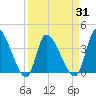 Garden City Bridge tide chart for Wednesday, March 31, 2021