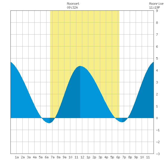 Garden City Bridge tide chart for Wednesday, March 3, 2021