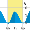 Garden City Bridge tide chart for Wednesday, March 3, 2021
