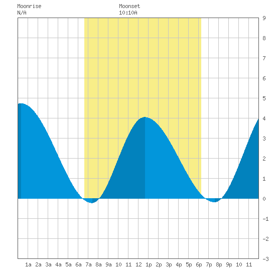Garden City Bridge tide chart for Thursday, March 4, 2021
