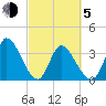 Garden City Bridge tide chart for Friday, March 5, 2021