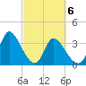 Garden City Bridge tide chart for Saturday, March 6, 2021