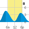 Garden City Bridge tide chart for Monday, March 8, 2021