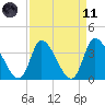 Garden City Bridge tide chart for Sunday, April 11, 2021