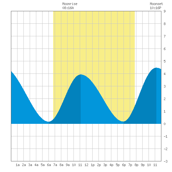 Garden City Bridge tide chart for Wednesday, April 14, 2021